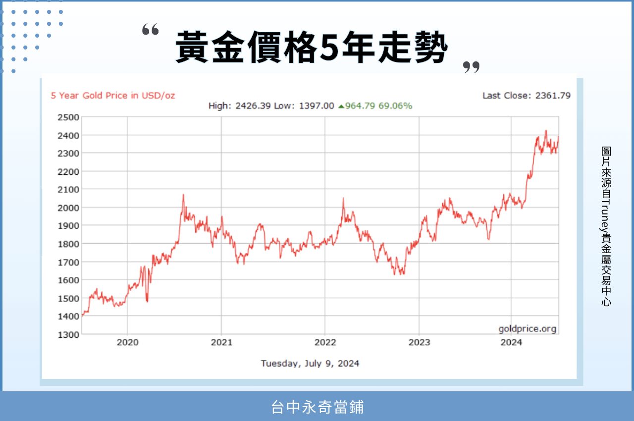 黃金價格走勢