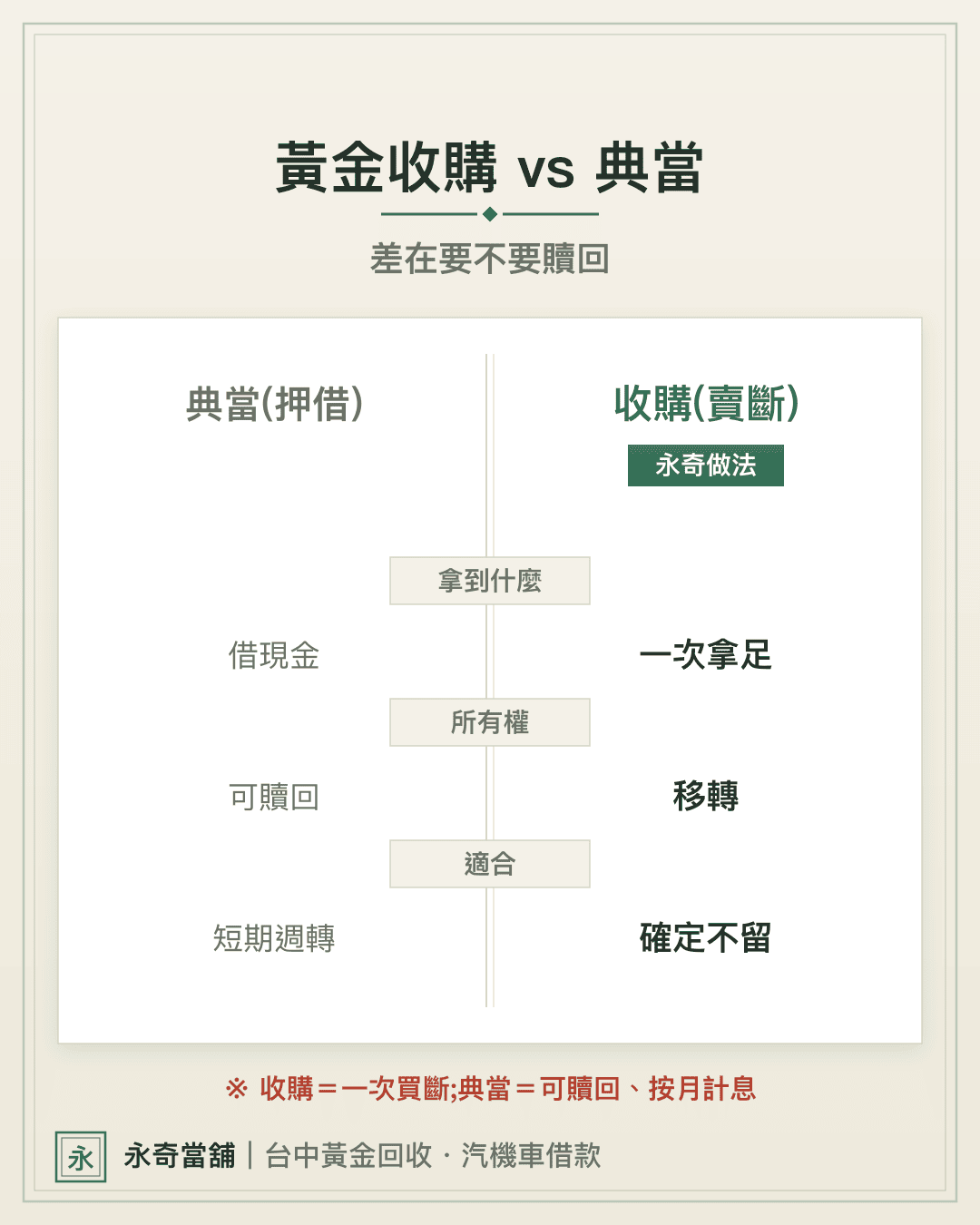 收購vs典當