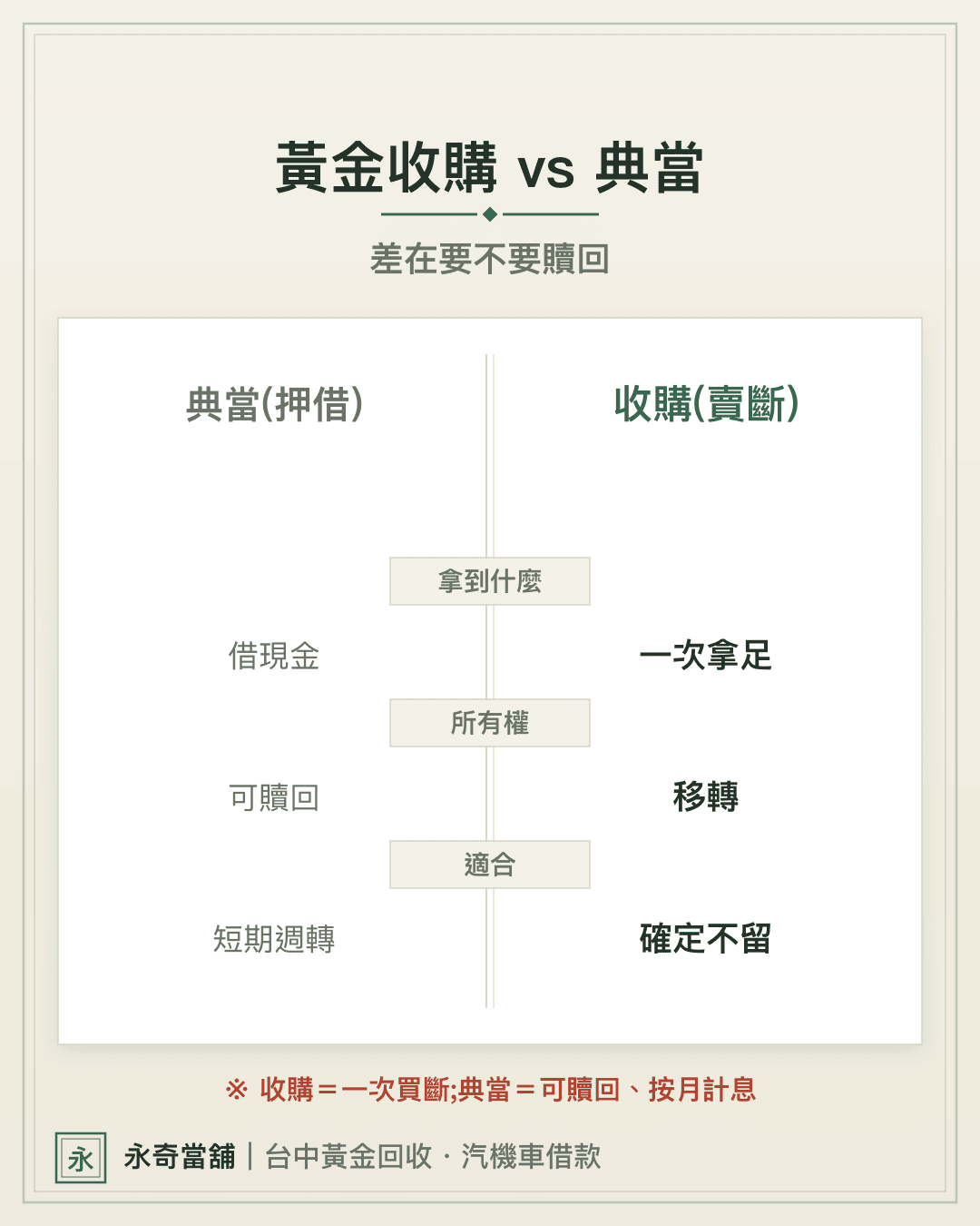 收購vs典當