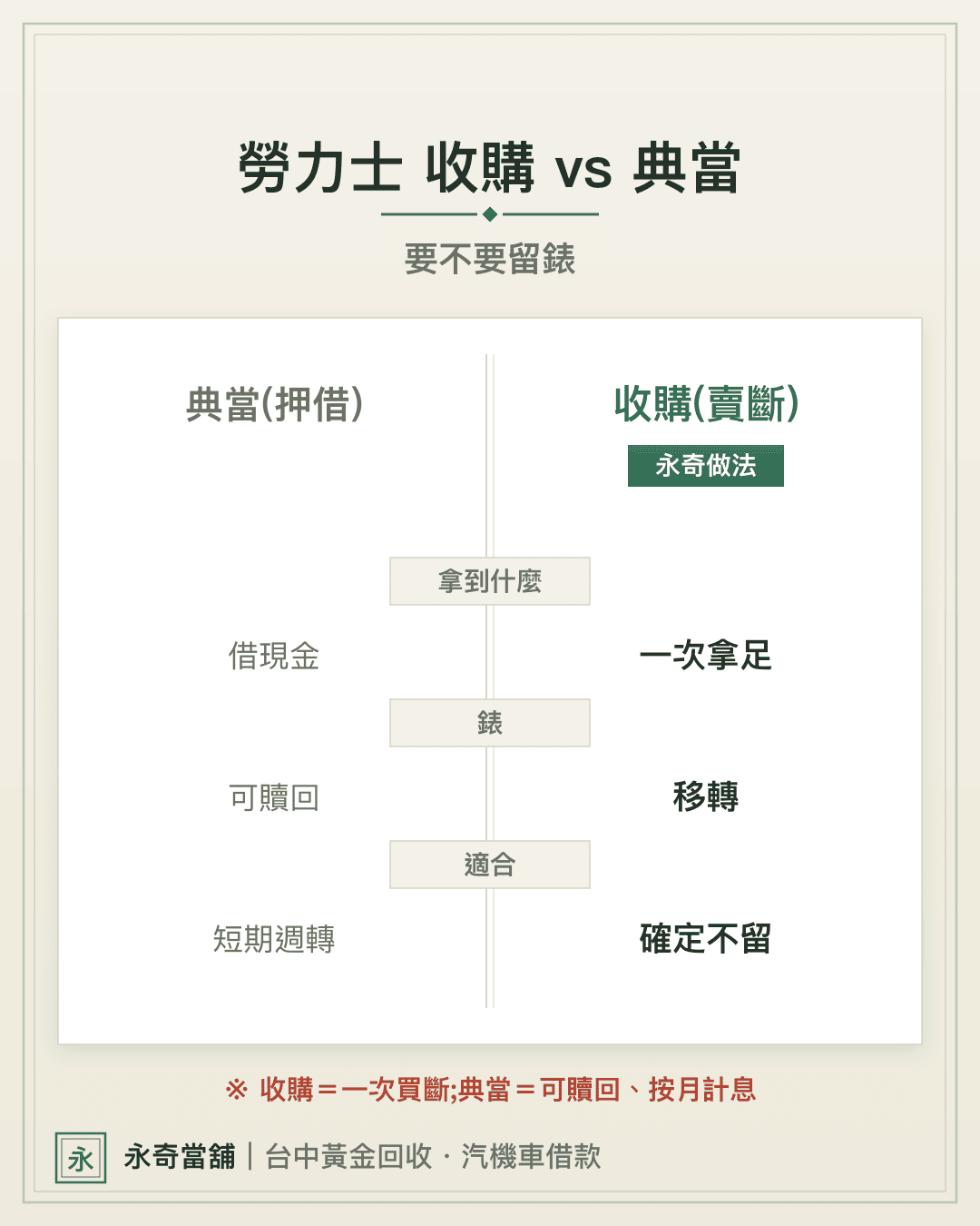 收購vs典當